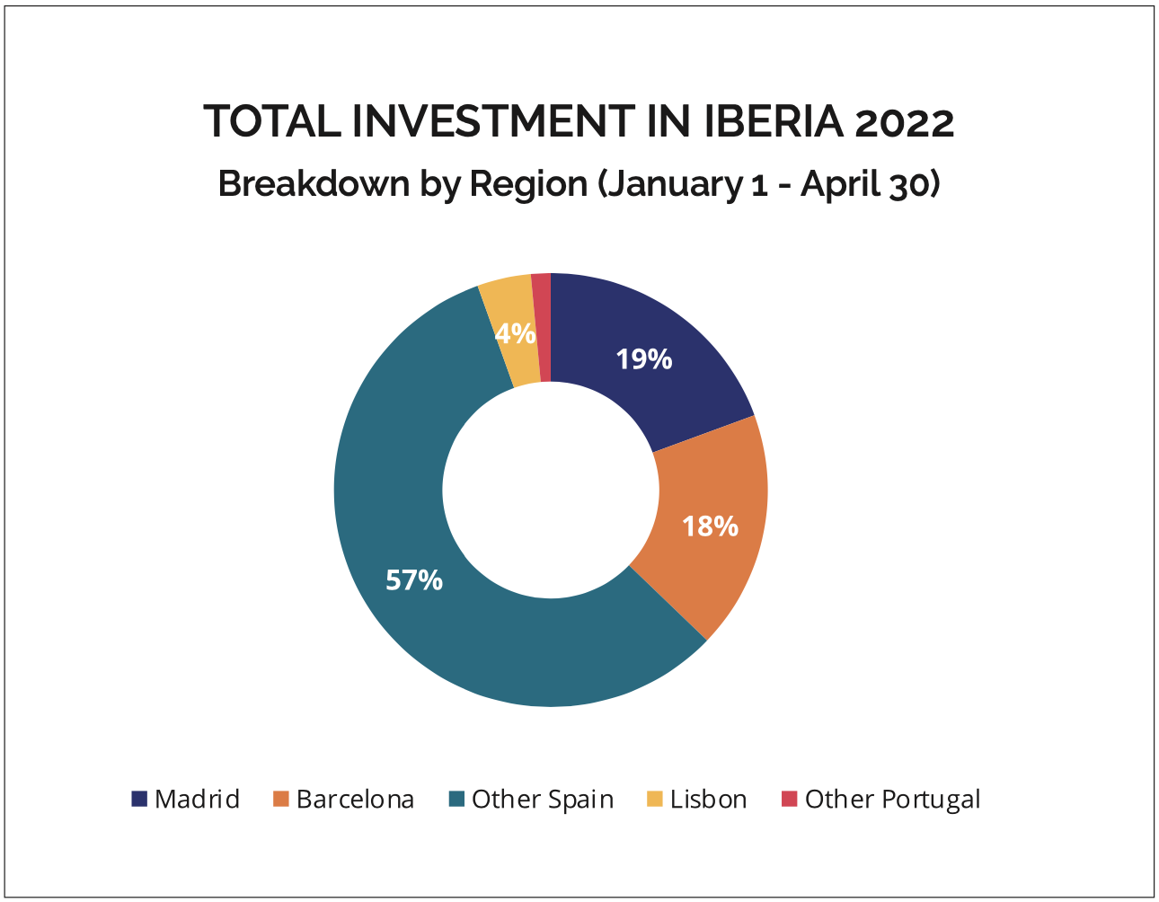 SOURCE: IBERIAN PROPERTY