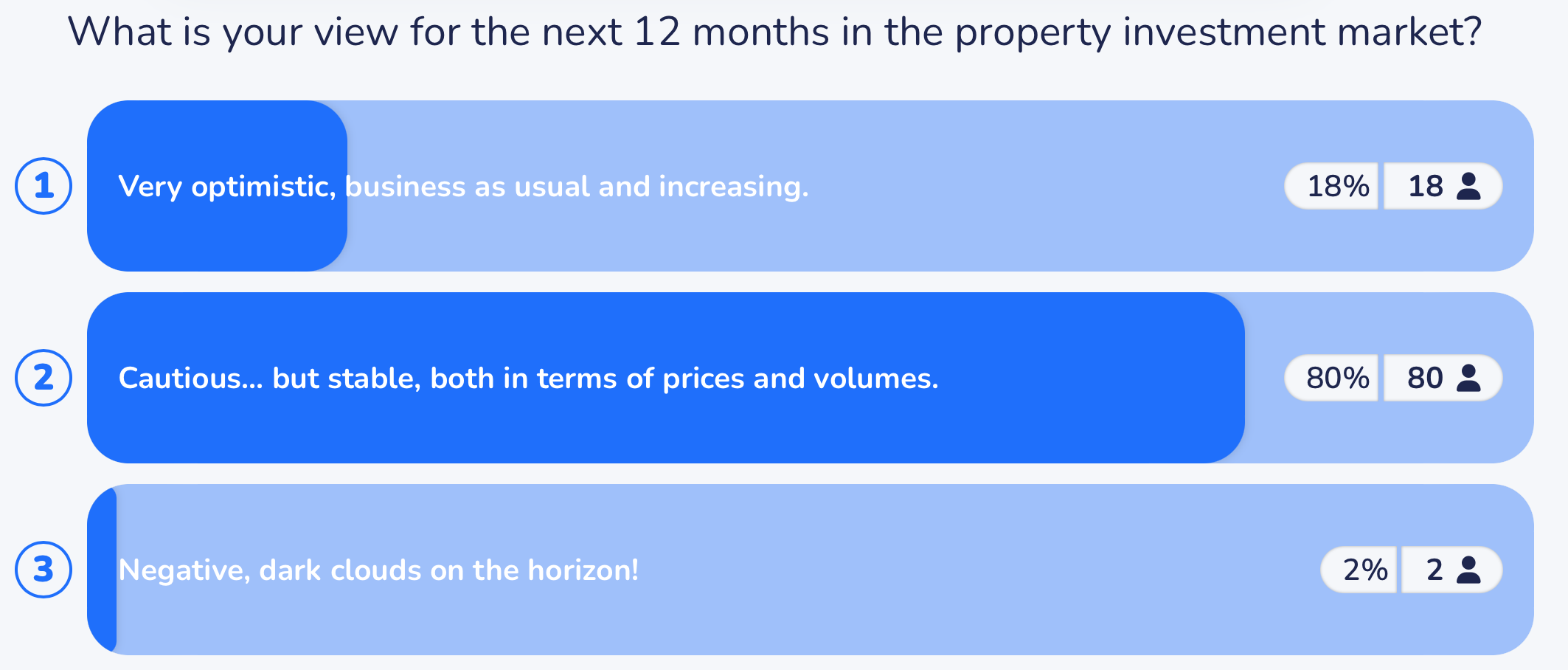 Question 1|Online poll at the Portuguese RE Investment Vehicles & Financing conference