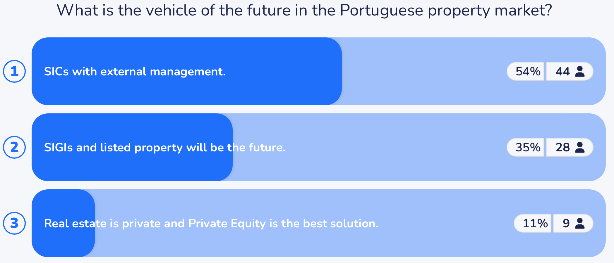 Question 2|Online poll at the Portuguese RE Investment Vehicles & Financing conference