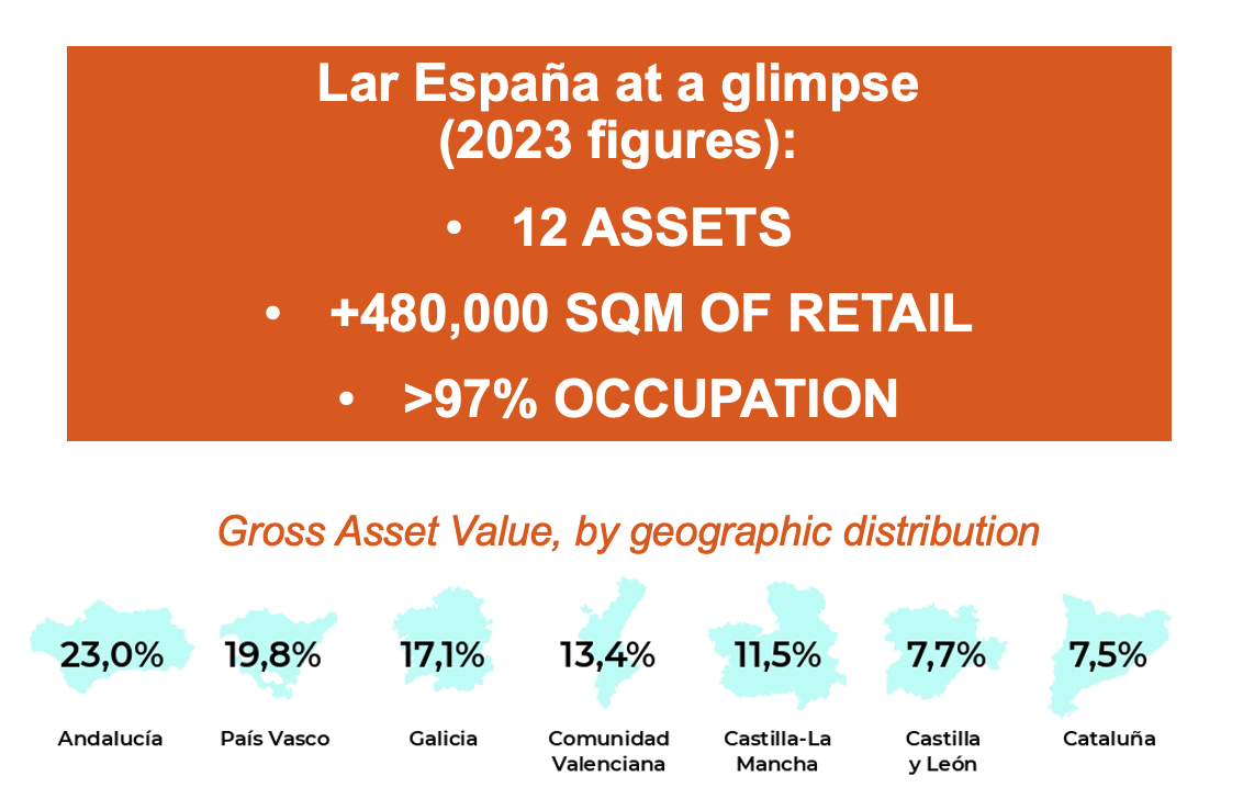 Lar España 2023 figures