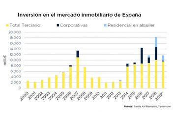 Real estate investment will close 2019 at €12.000M, around 35 % less yoy