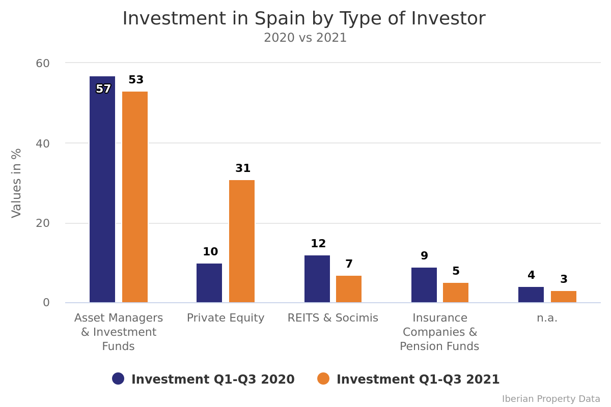 Private Equity gains ground in Spain