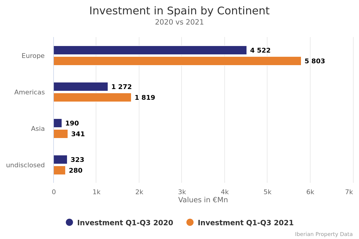 North America is worth 21% of the investment in the Spanish RE sector