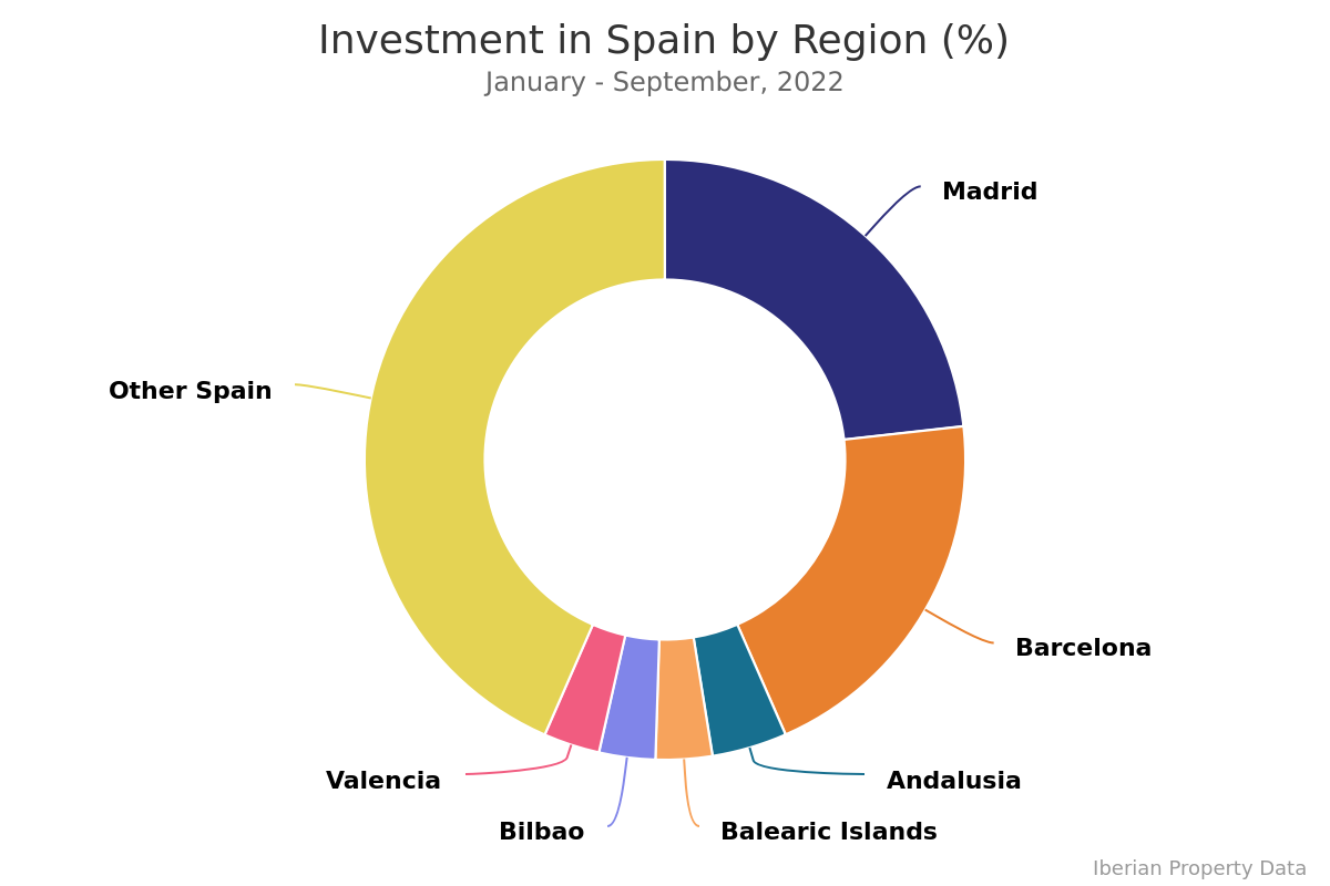 MADRID ATTRACTS THE MOST INVESTMENT