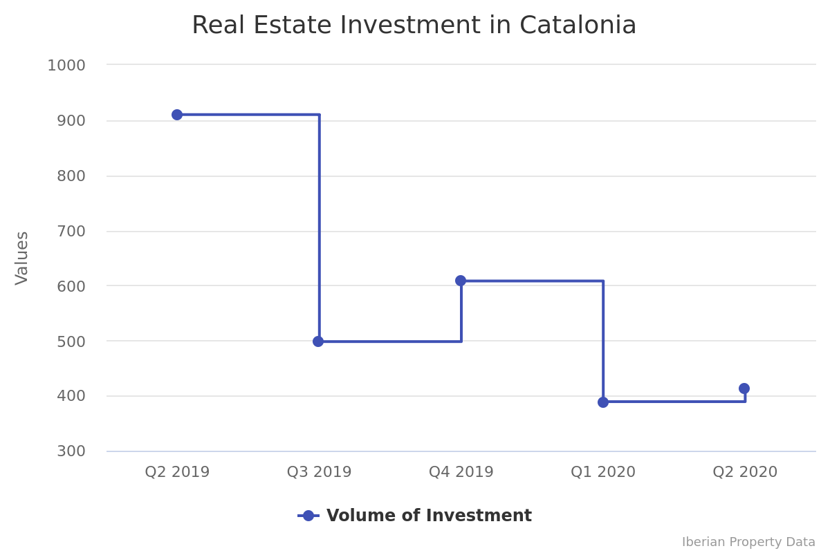 Catalonia: investment maintained the same pace until June