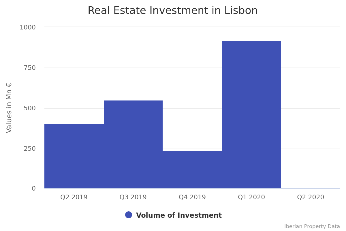 Lisbon registers the worst quarter in 12 months