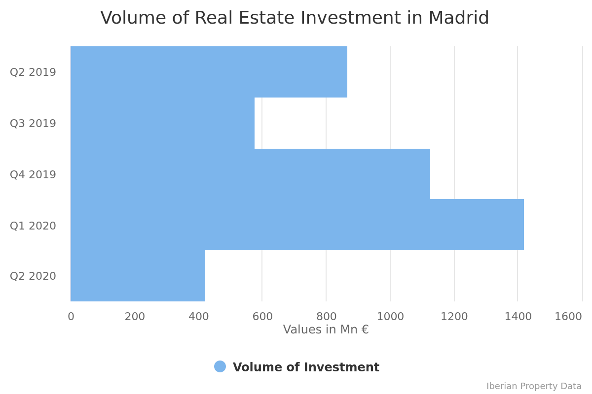 Investment in Madrid drops to half