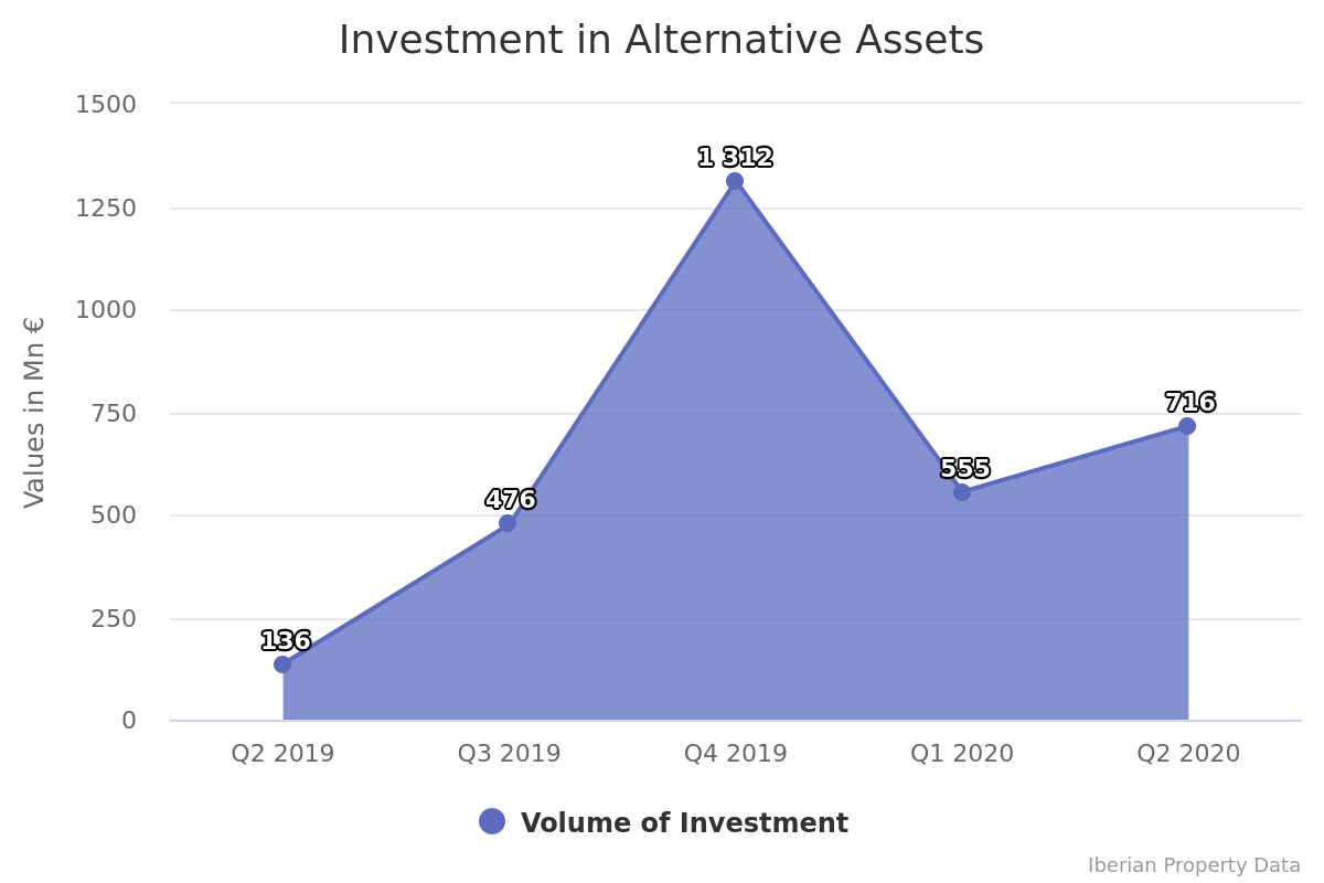 Alternative assets continue to attract investment during the crisis