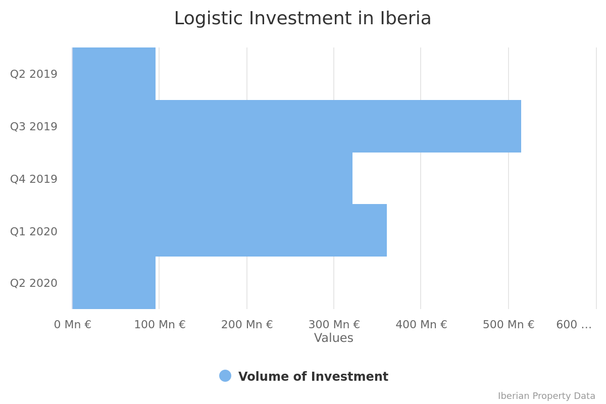 Logistics maintains investment volume from 1 year ago