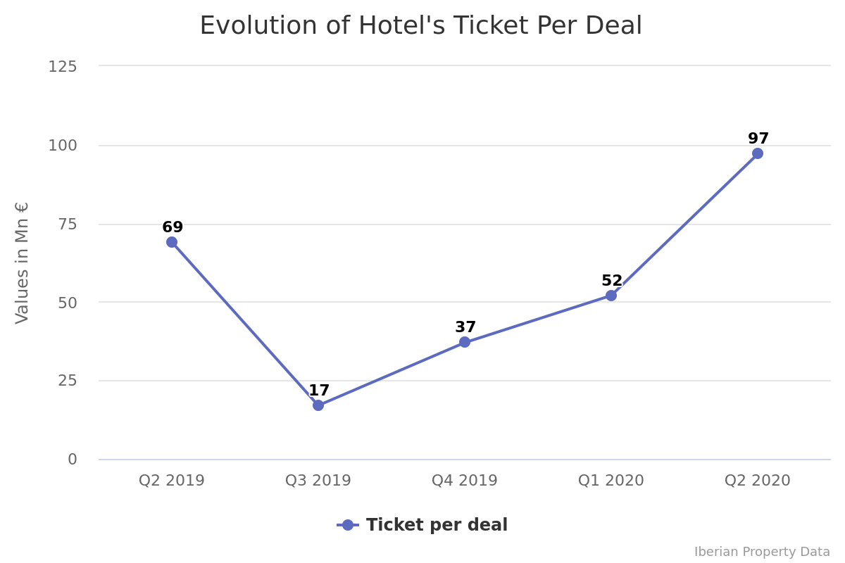 Hotels showed largest ticket per deal in 2nd Q