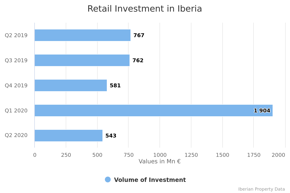 Retail investment dropped 30% during the 2nd Q