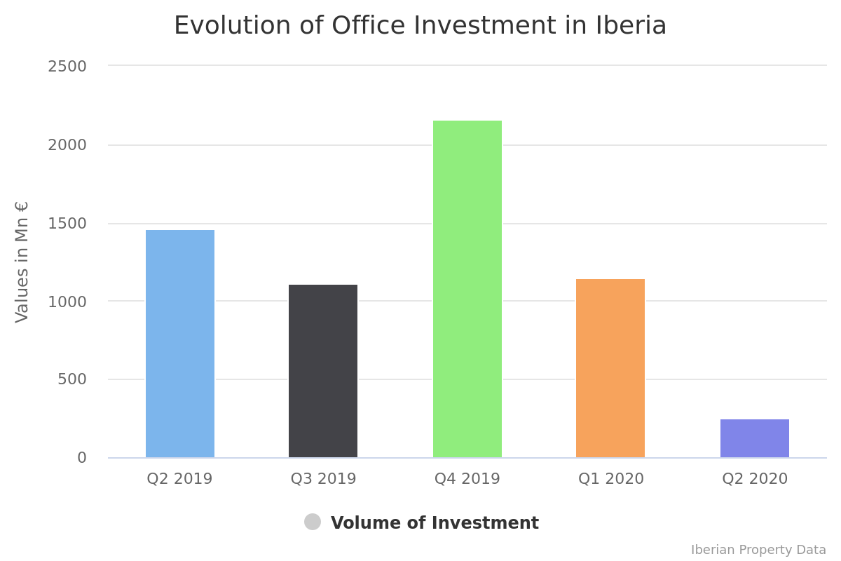 Offices in Iberia: investment drops 83%