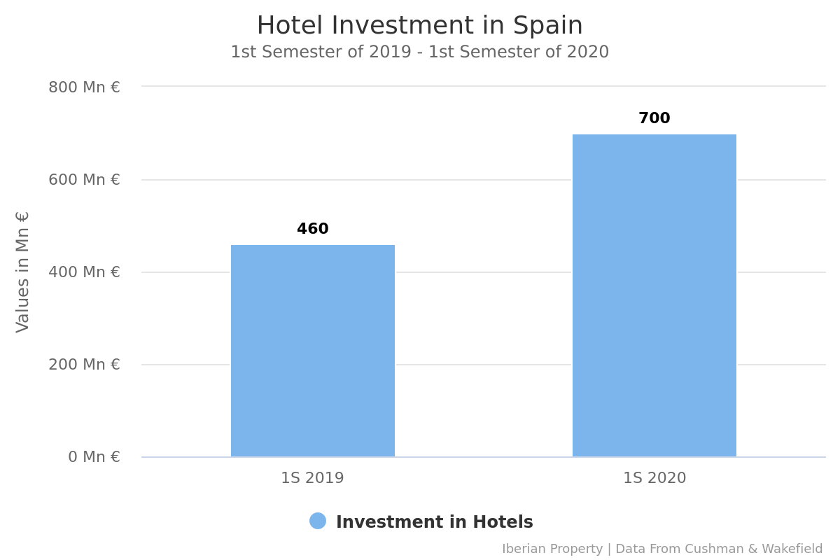 Hotel investment increases 52% in Spain