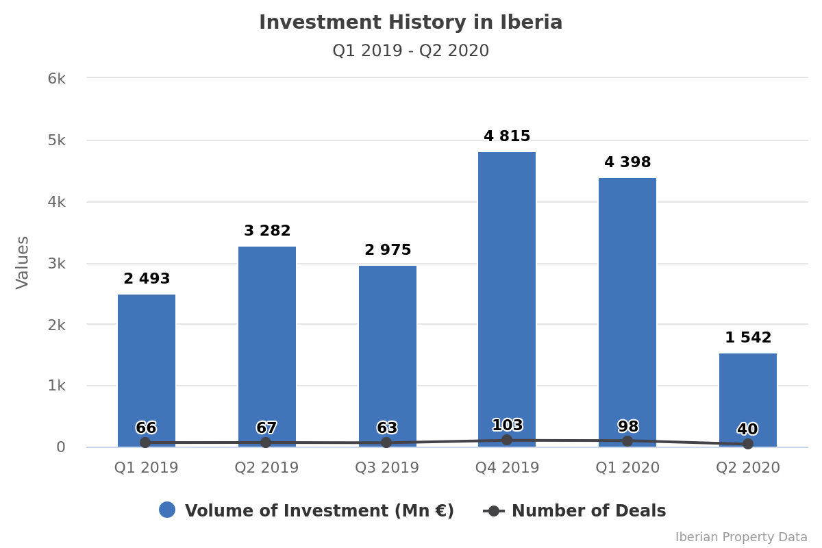 Investment in Iberia reached €5.94B until June