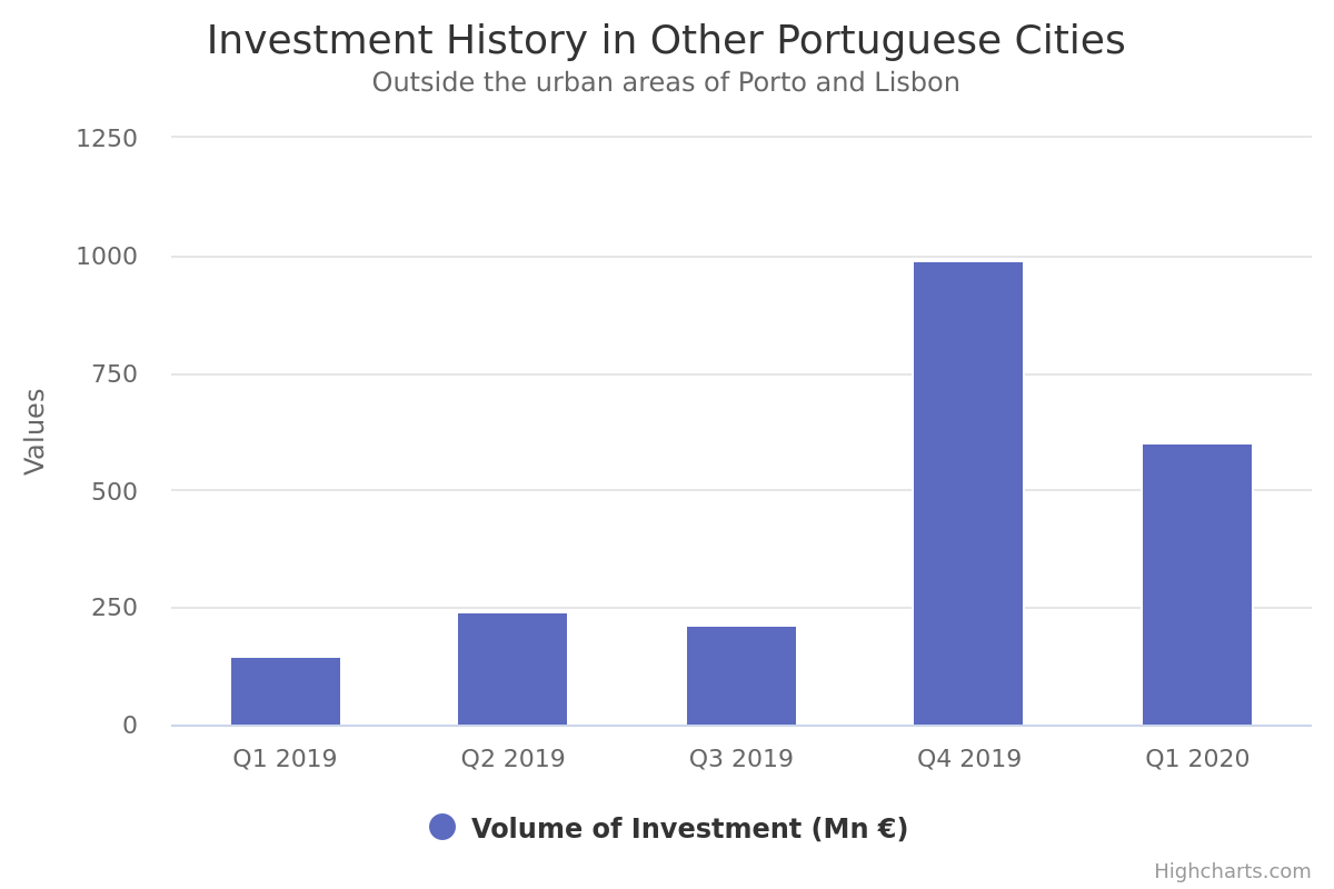 Investment quadrupled outside Portuguese urban centres