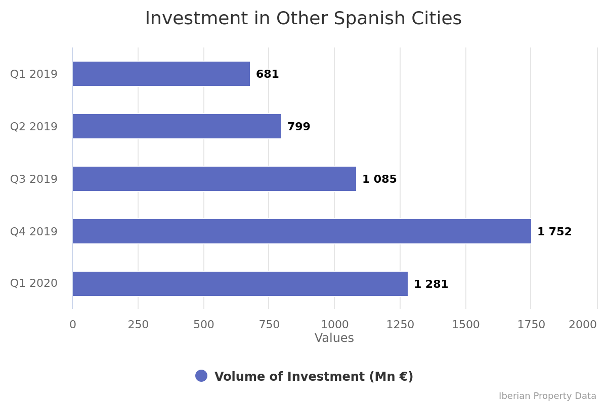 Other Spanish Cities: investment almost doubles in only 1 year