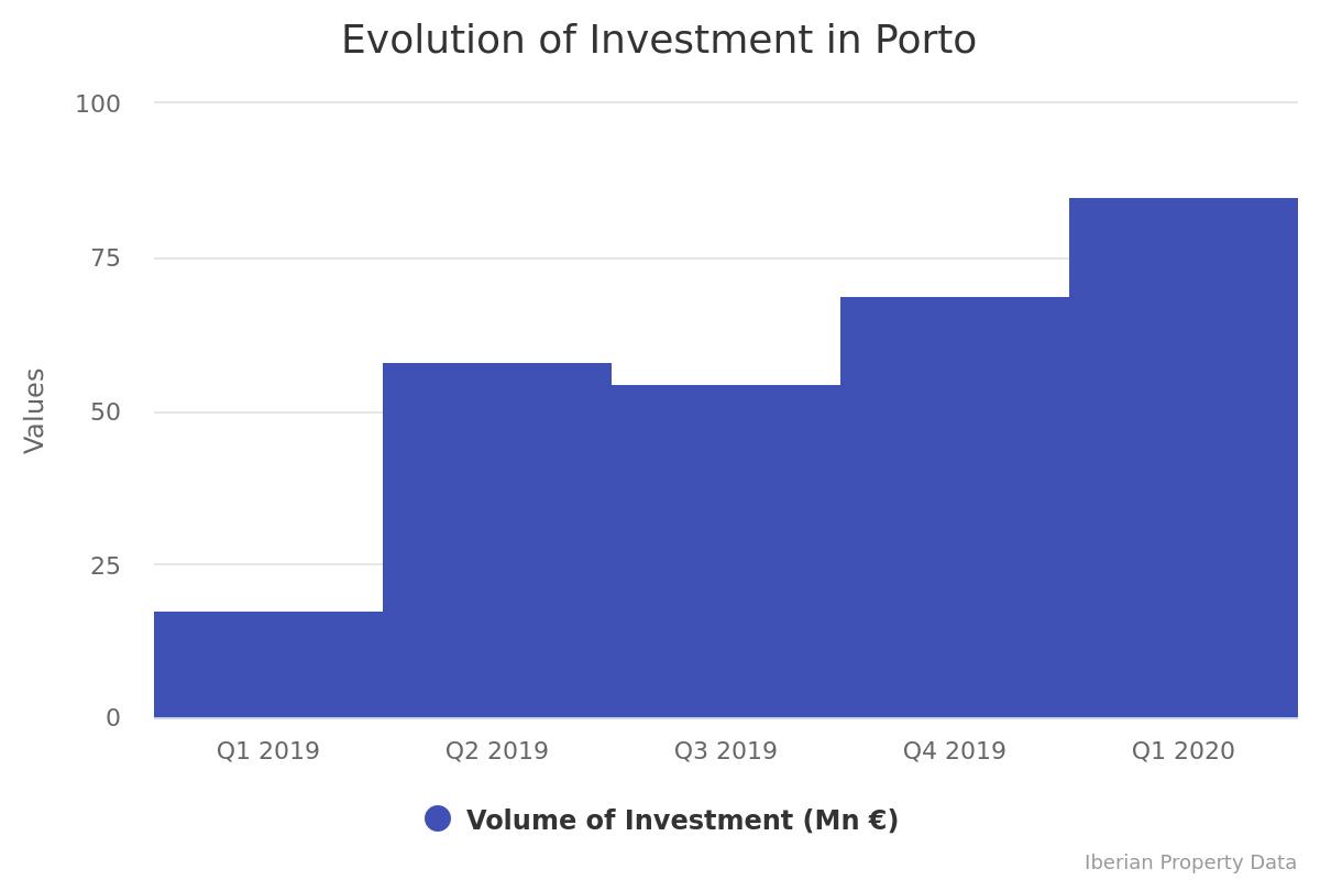 Porto: 1st Q may have been the best quarter of the last year