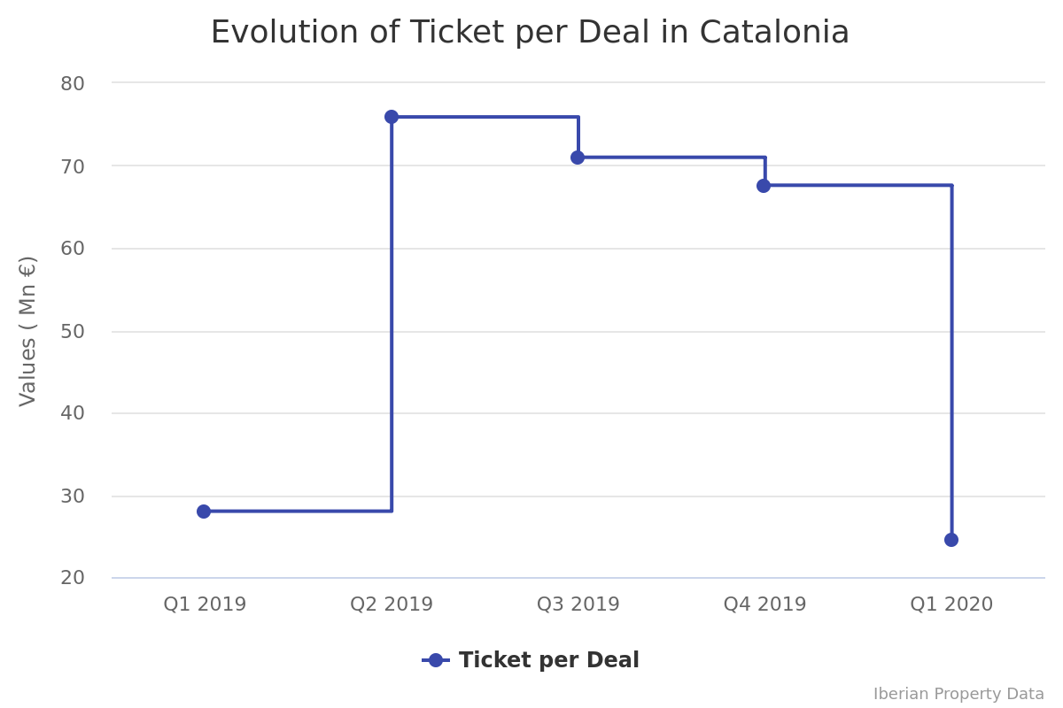 Catalonia registered lowest ticket per deal since last year