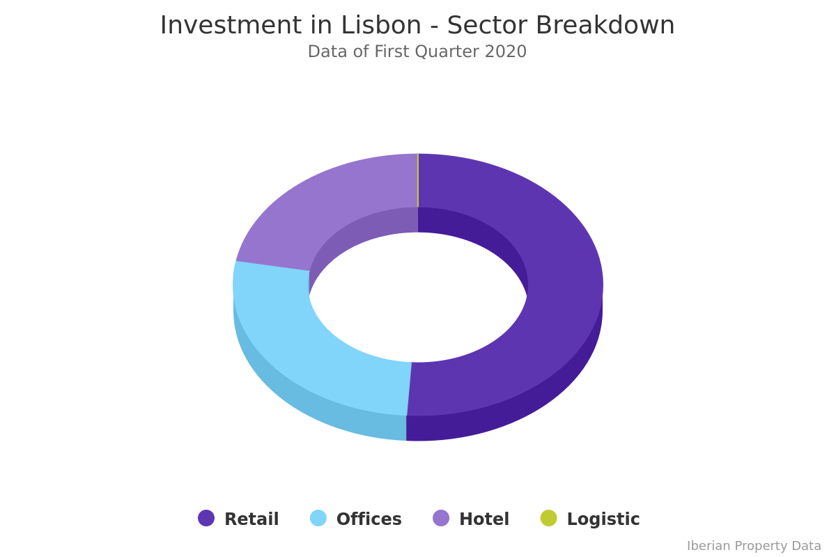 Retail attracted more than half of the capital allocated to Lisbon