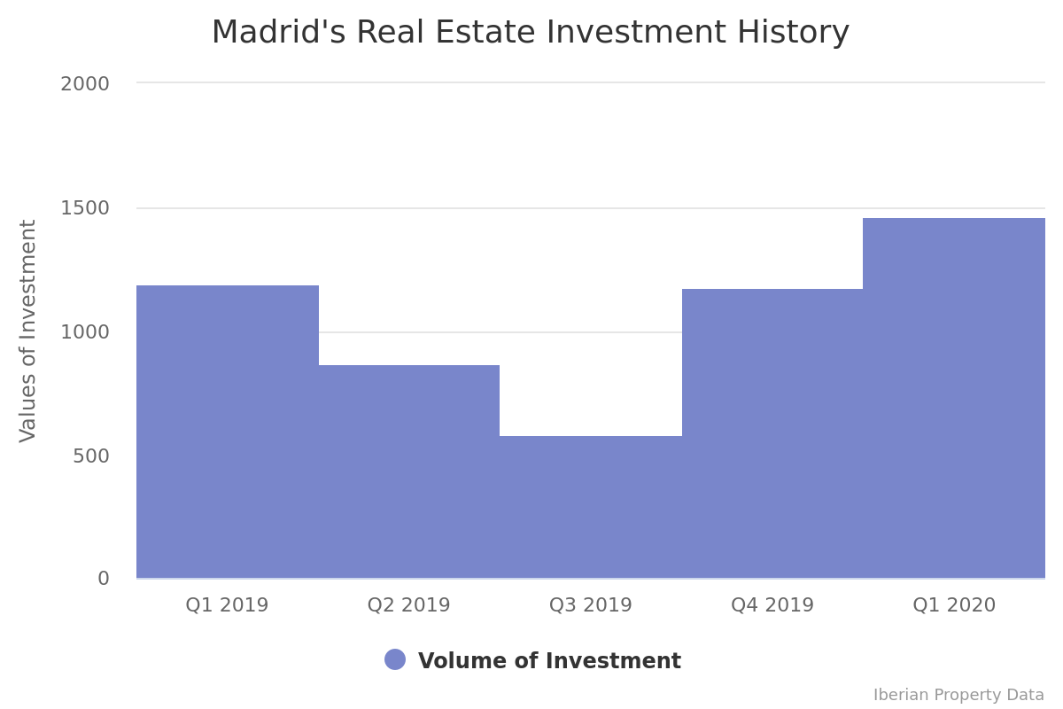 Madrid attracts the largest investment volume registered in the last year