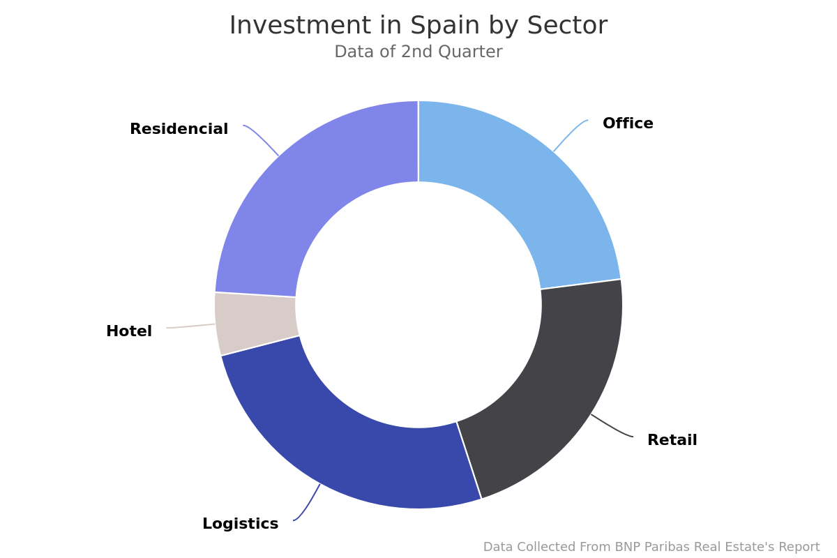 Investment in Spain drops 65% during the second quarter