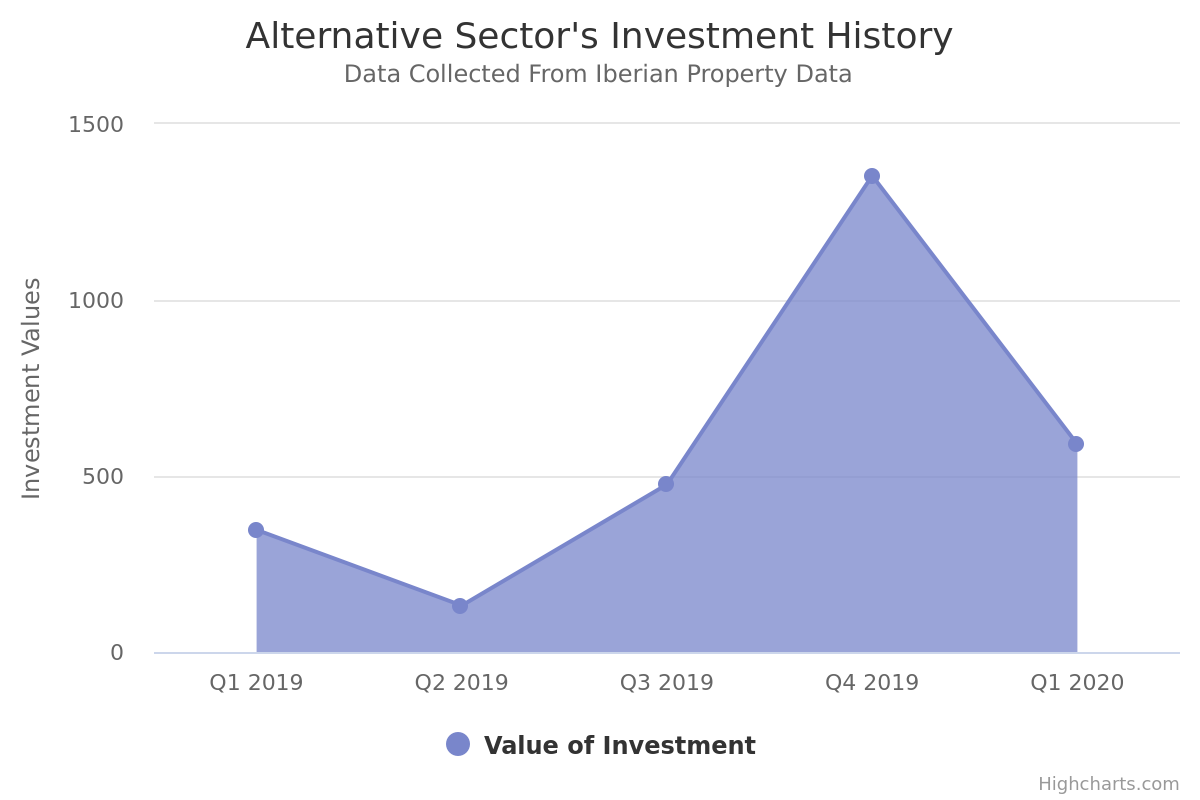 Investment in Alternative assets drops 56% in 2020