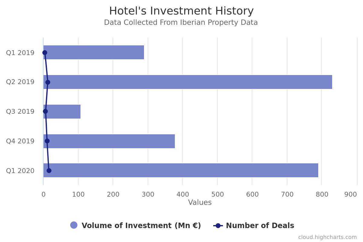 Hotel investment doubled and reached €790M