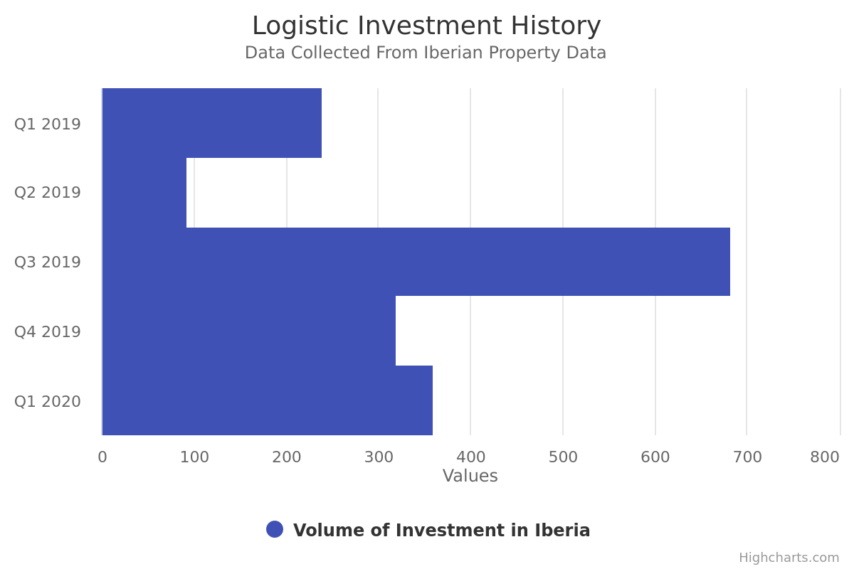 Investment in Logistics increased almost 50% during the 1st Quarter